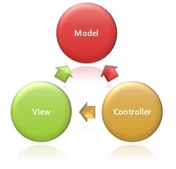 معماری MODEL – VIEW – CONTROL یا (MVC)