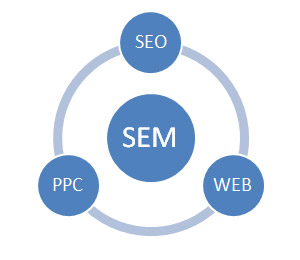 آشنایی با مفهوم SEM یا بازاریابی موتورهای جستجو